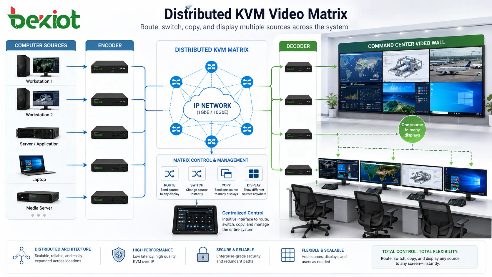 مصفوفة فيديو KVM موزعة تقوم بتوجيه مصادر كمبيوتر متعددة إلى شاشات وجدار فيديو مركز القيادة