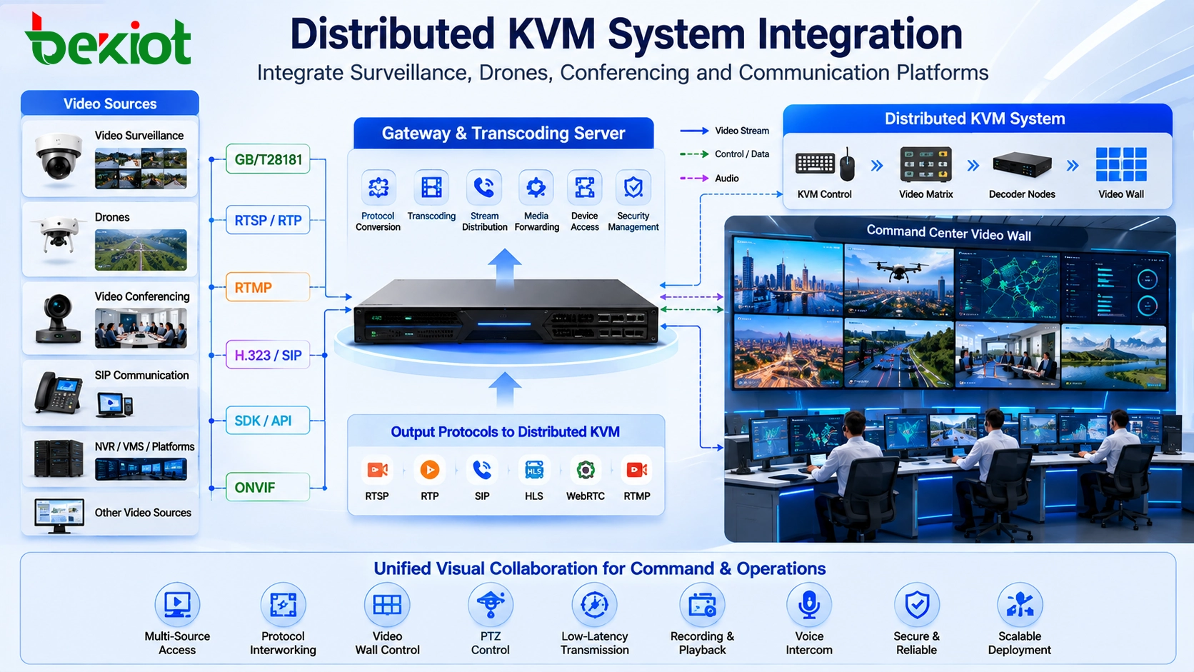 نظام KVM موزع يدمج مراقبة الفيديو وفيديو الطائرات بدون طيار ومؤتمرات الفيديو ودفقات SIP و RTSP عبر بوابة وخادم إعادة ترميز