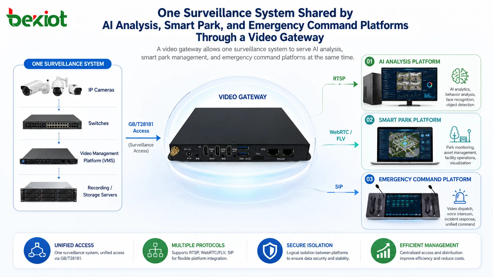 Video Gateway Solution for Sharing One Surveillance System Across Multiple Business Platforms
