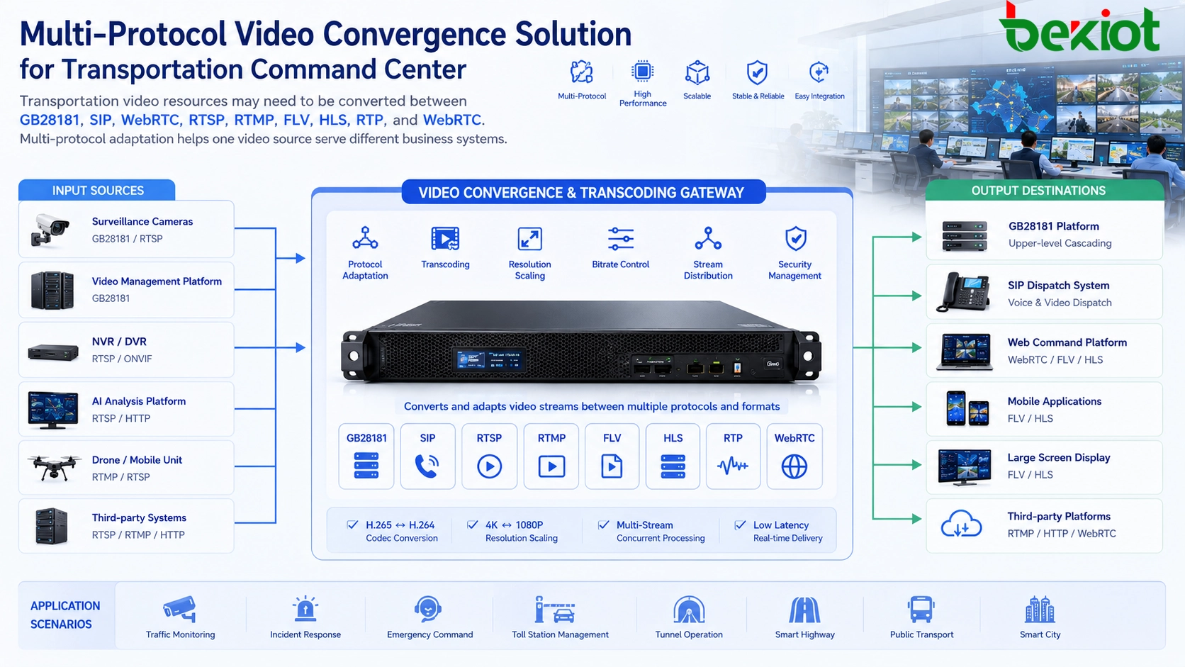 حل تقارب فيديو GB28181 SIP WebRTC RTSP RTMP FLV HLS لمركز قيادة النقل