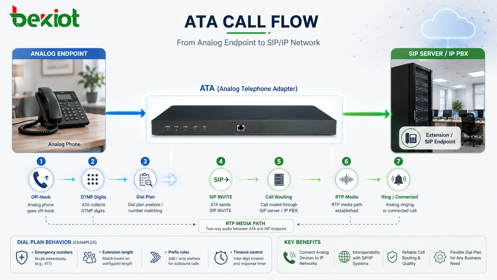 تدفق مكالمة ATA يوضح رفع السماعة التناظري وجمع أرقام DTMF وSIP INVITE وتوجيه المكالمة ووسائط RTP والرنين التناظري