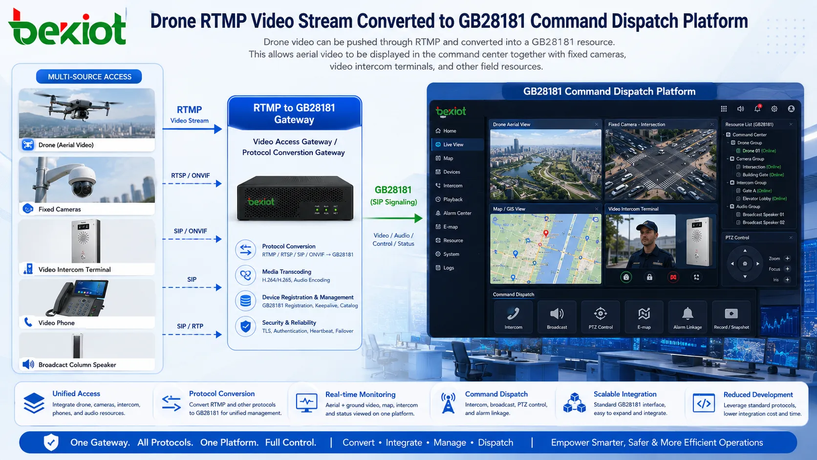 تم تحويل تدفق فيديو RTMP للطائرة بدون طيار إلى منصة إرسال أوامر GB28181
