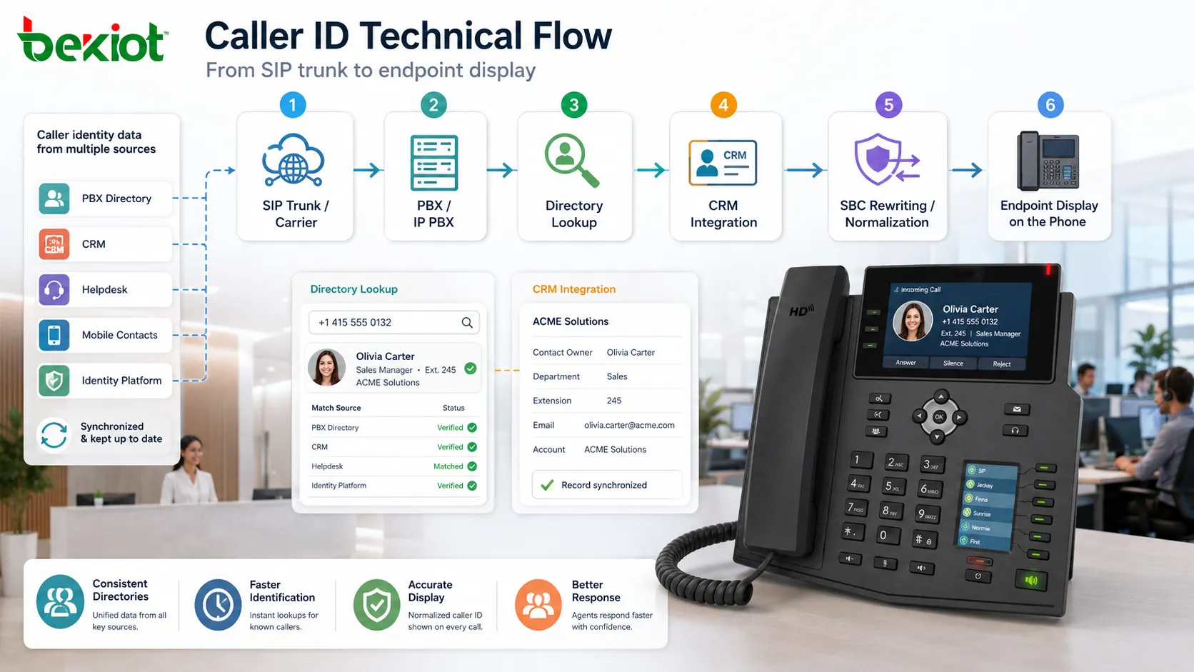 تدفق تقني لتعريف المتصل عبر خط SIP الجذعي وPBX والدليل وتكامل CRM وإعادة كتابة SBC وعرض الطرفية