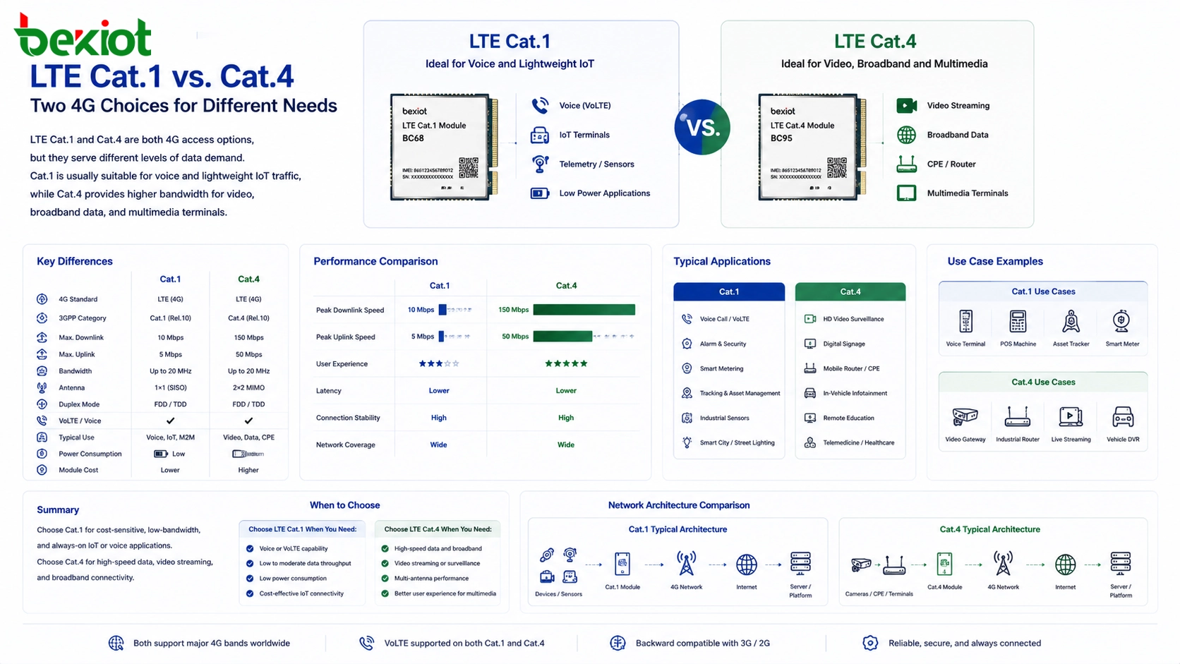 حل الاتصال بـ LTE Cat.1 و Cat.4 لإنترنت الأشياء والاتصالات الصناعية