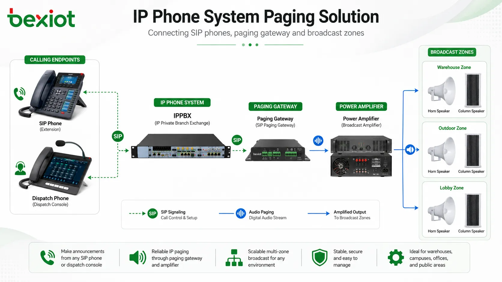 كيفية إضافة وظائف النداء والبث إلى نظام الهاتف IP