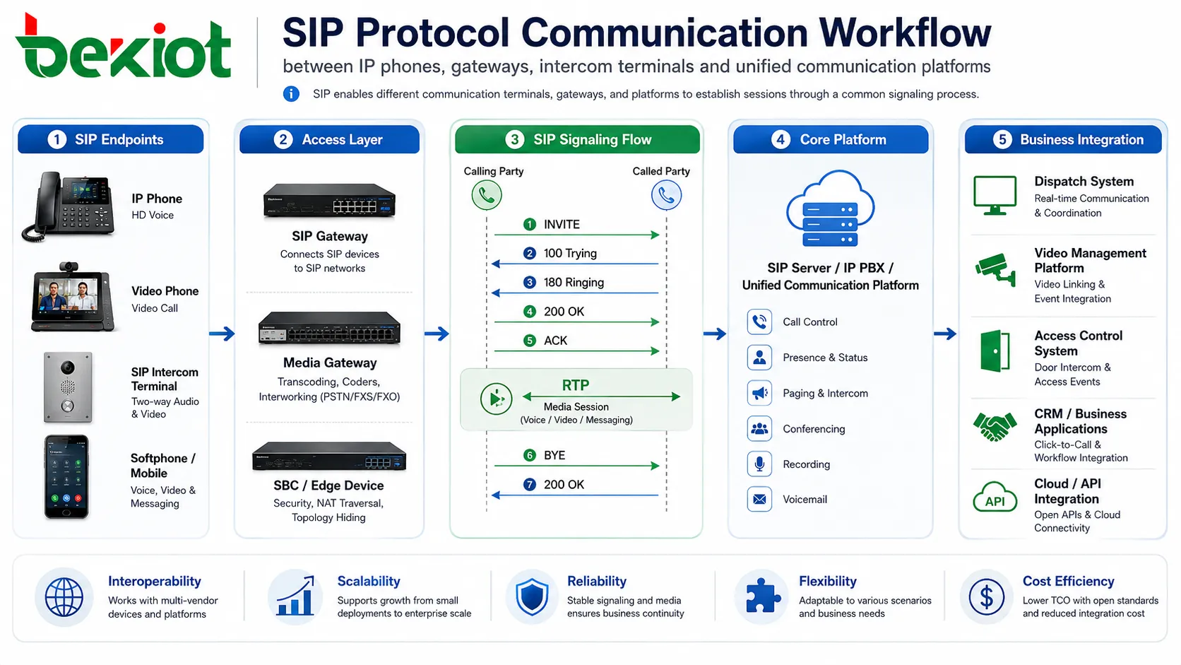 سير عمل اتصال بروتوكول SIP بين هواتف IP والبوابات وأجهزة الاتصال الداخلي ومنصات الاتصالات الموحدة