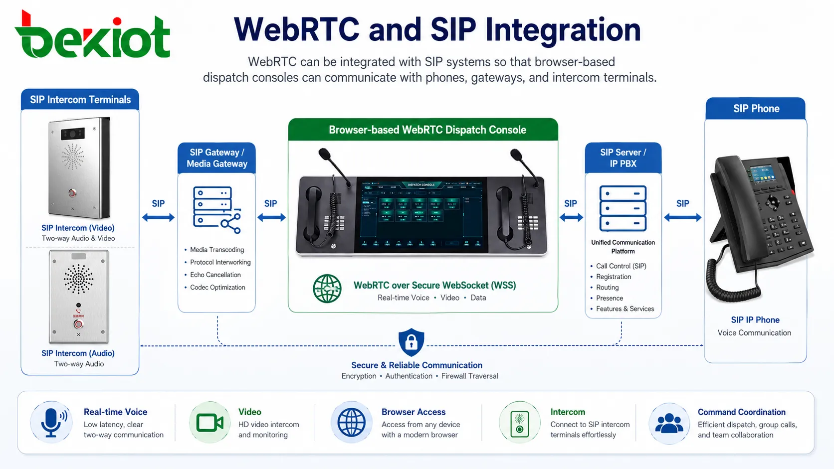 تكامل WebRTC و SIP للوحة تحكم وهواتف IP وبوابات وأطراف اتصال داخلي