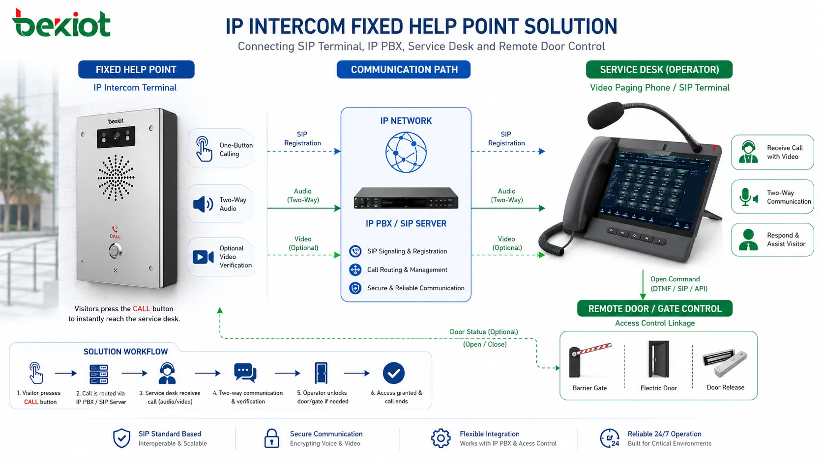 نقطة مساعدة ثابتة للاتصال الداخلي عبر IP تربط محطة SIP ومقسم هاتف IP ومكتب الخدمة والتحكم عن بعد في الأبواب