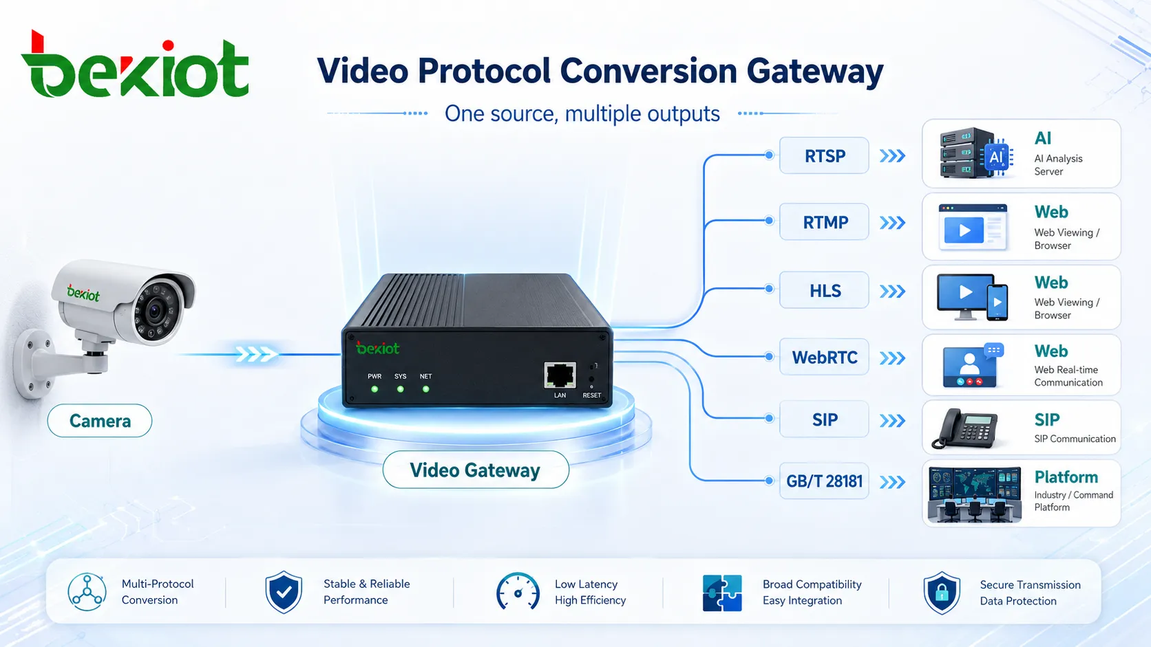 بوابة فيديو تحول تدفق كاميرا واحدًا إلى RTSP وRTMP وHLS وWebRTC وSIP وGB T 28181 لأنظمة مختلفة