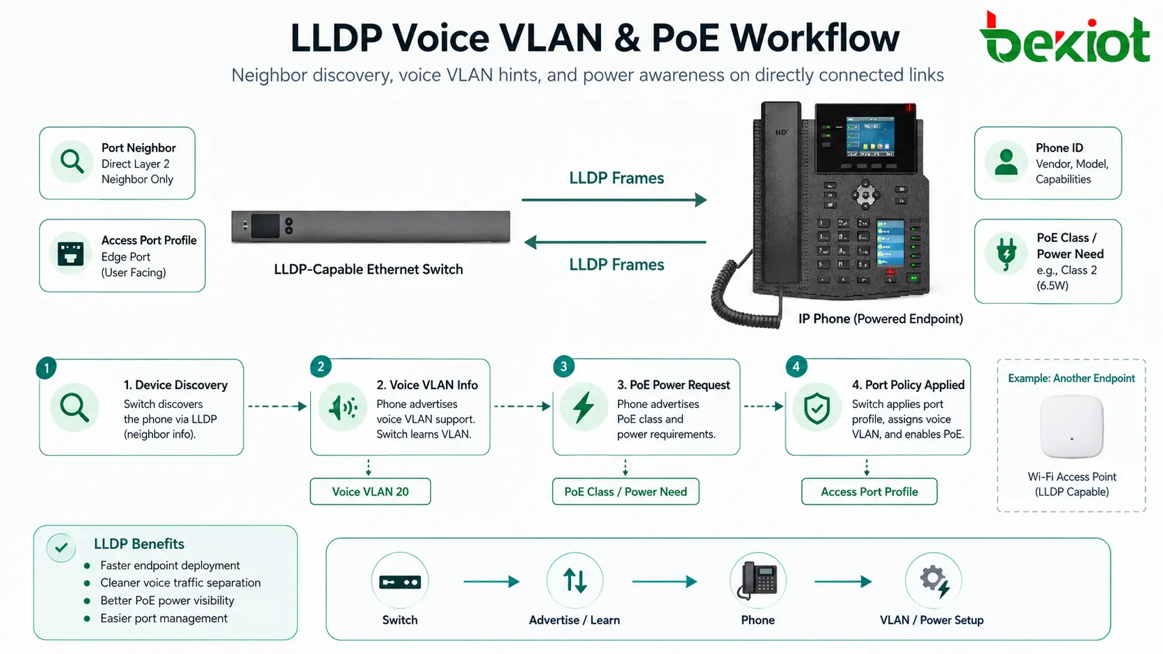 عملية اكتشاف LLDP لـ VLAN الصوت وPoE بين محول إيثرنت وهاتف IP ونقطة وصول ونظام إدارة الطاقة