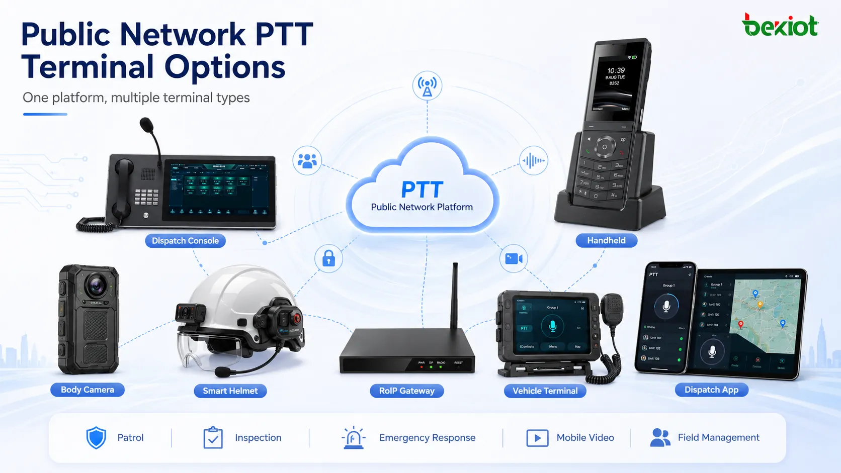خيارات محطة PTT للشبكة العامة تشمل جهازًا محمولاً وكاميرا للجسم وخوذة أمان ومحطة مركبات وتطبيق تحكم ذكي