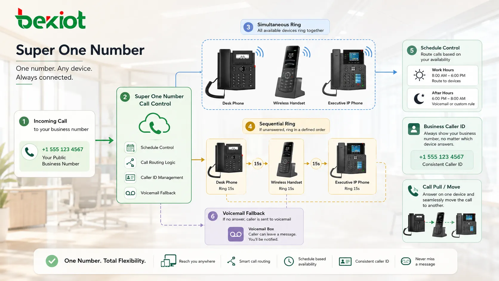 تدفق مكالمات Super One Number مع رنين متزامن وتوجيه تسلسلي وتحكم بالجدول ومعرّف المتصل وبريد صوتي احتياطي