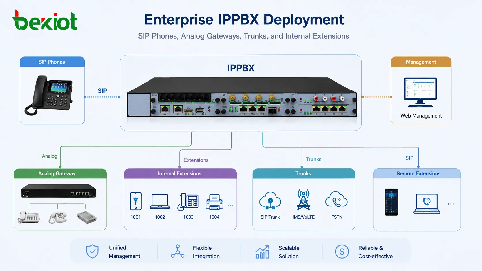 نشر IPPBX في المؤسسة مع هواتف SIP وبوابات تناظرية وبوابات وخطوط داخلية
