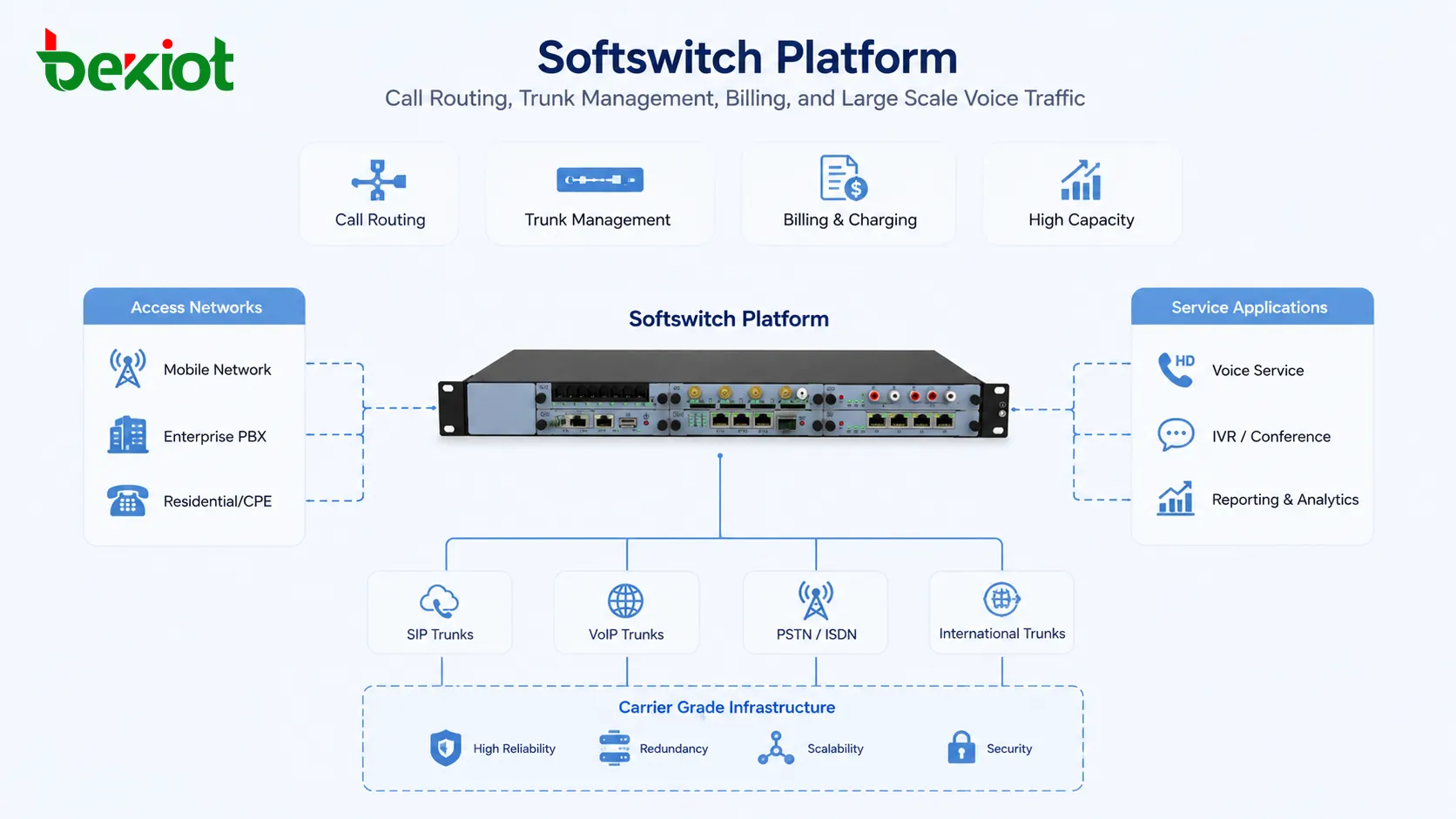 منصة Softswitch تتعامل مع توجيه المكالمات وإدارة البوابات والفوترة وحركة الصوت واسعة النطاق