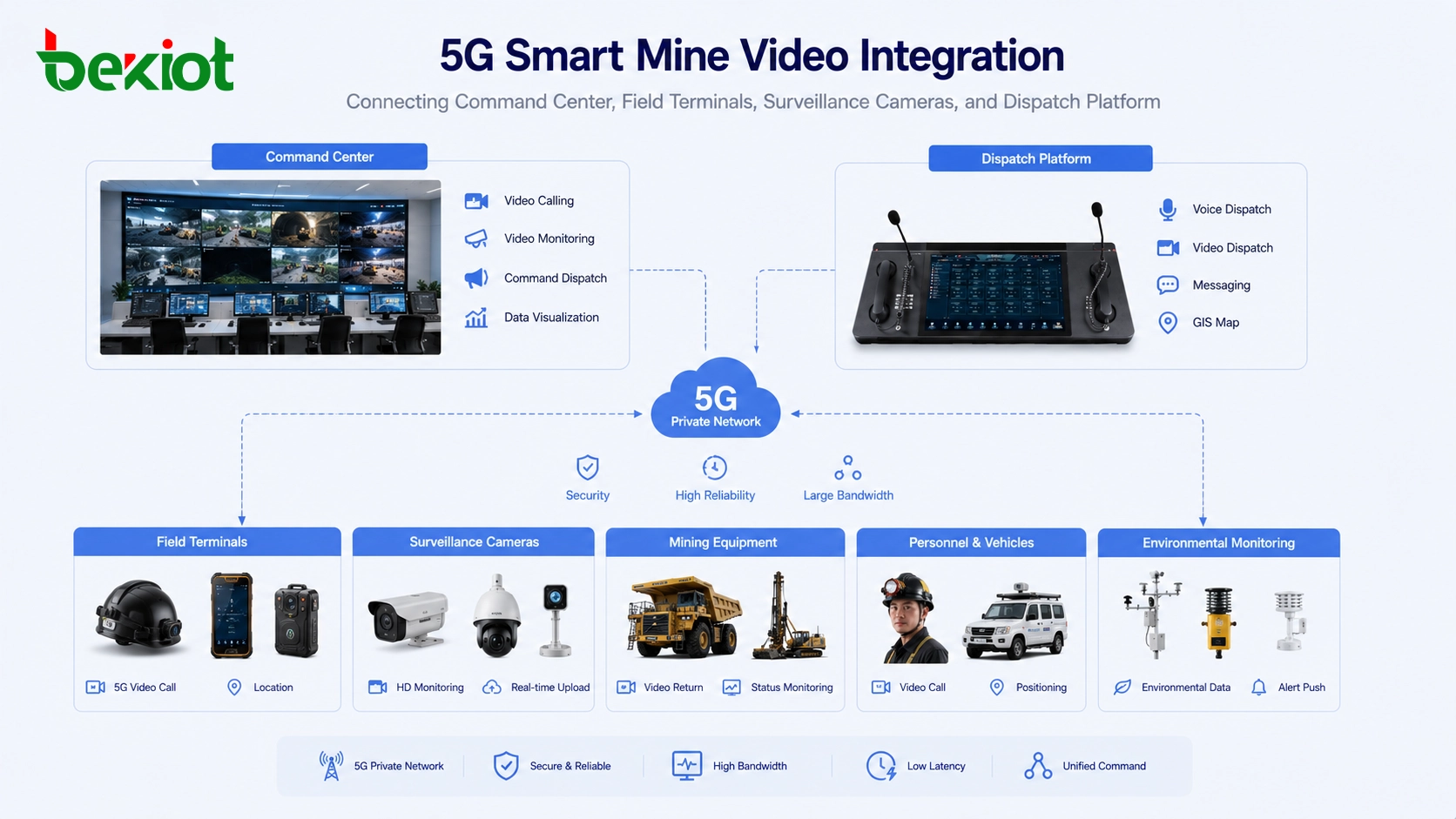 كيف تدمج مناجم 5G الذكية قدرات فيديو متعددة