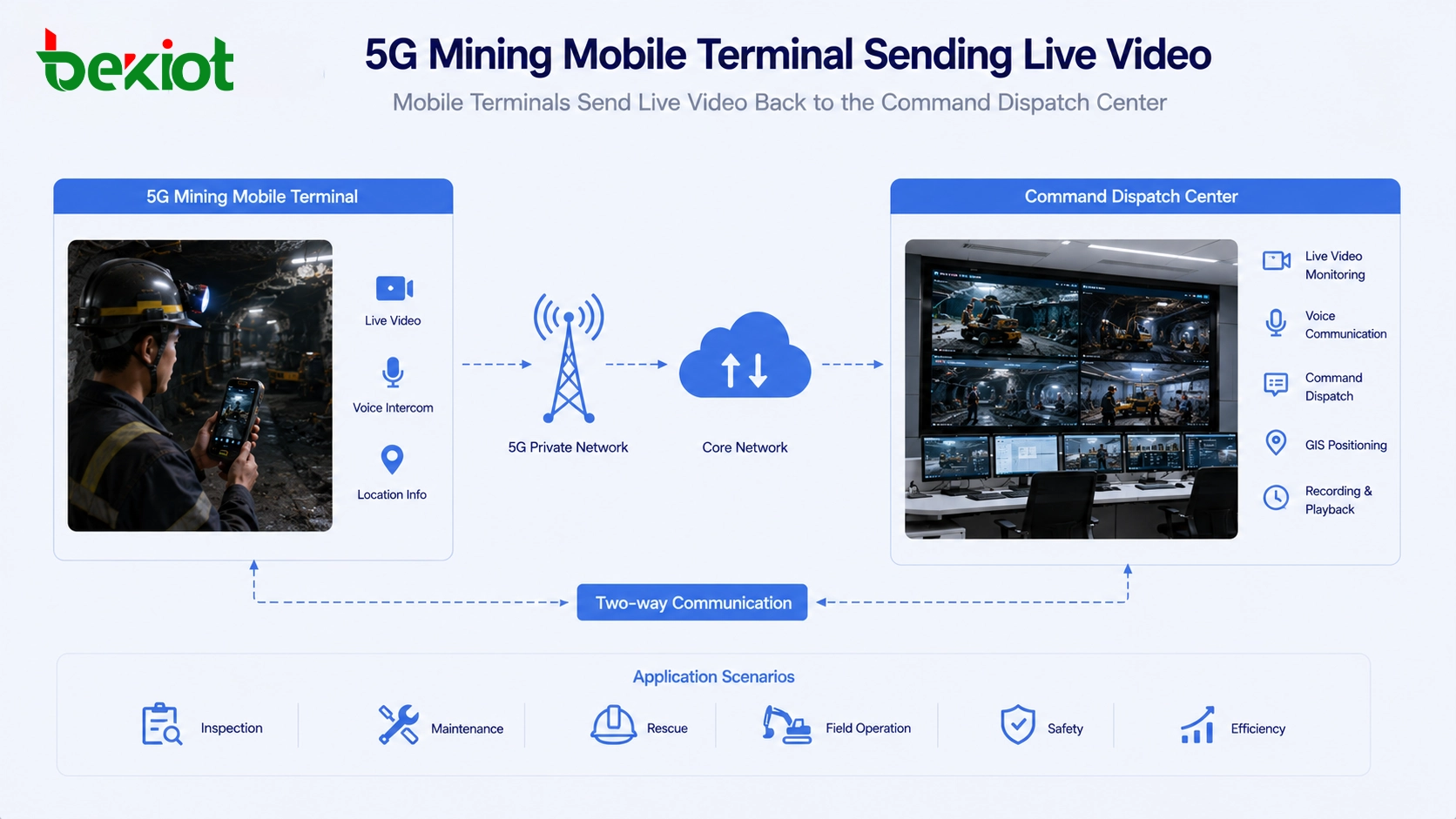 محطة تعدين متنقلة 5G ترسل فيديو مباشرًا إلى مركز القيادة والتوجيه