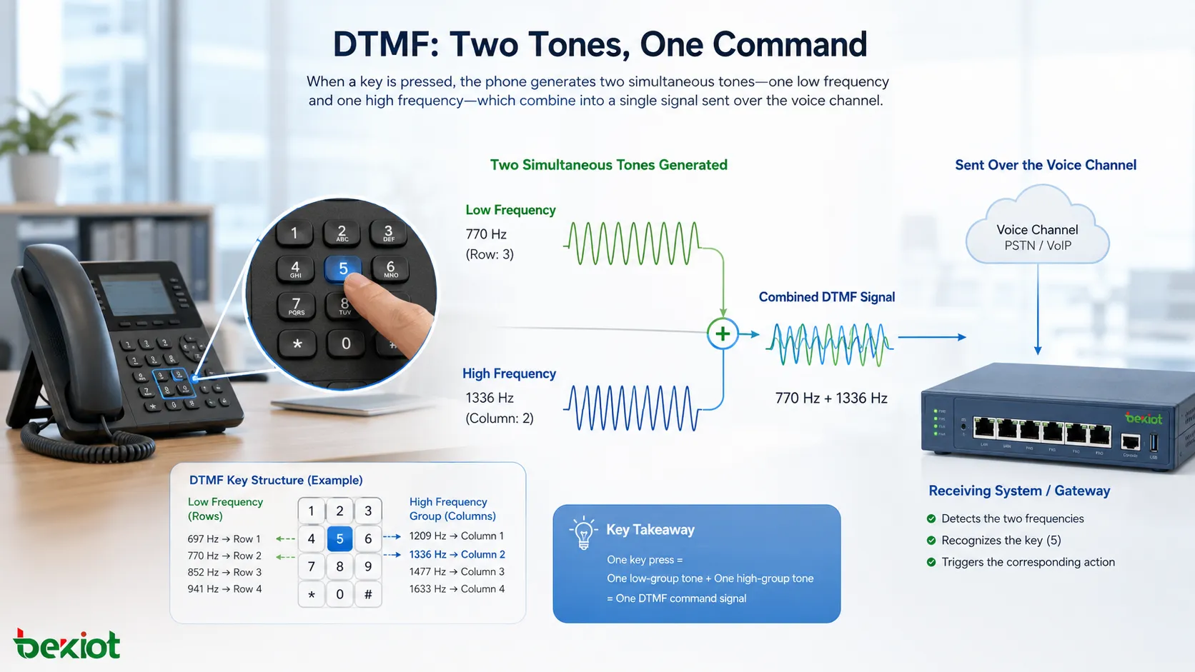 تحليل المزايا الصوتية وخصائص الترددات المتعددة ثنائية النغمة (DTMF)
