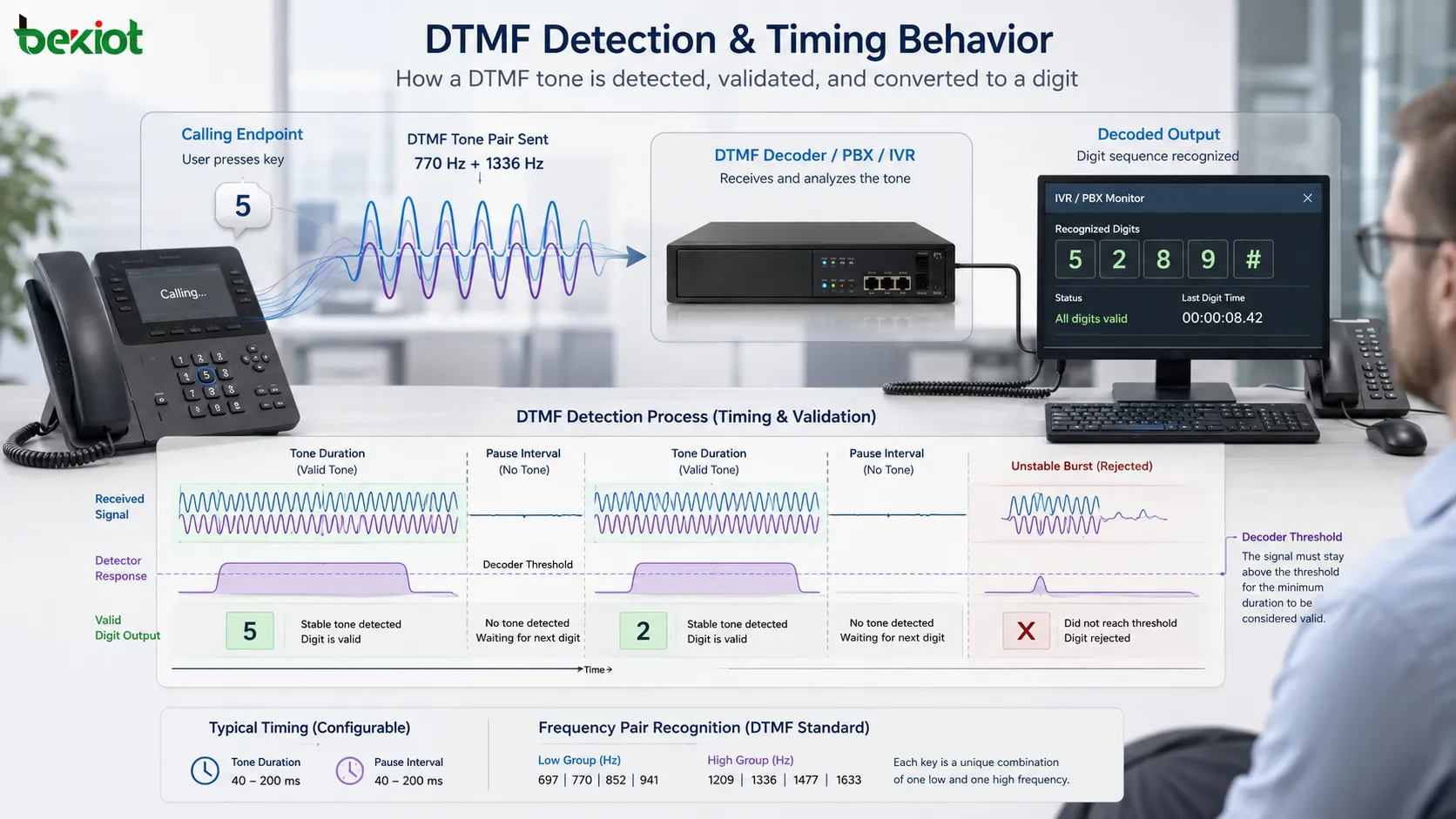 موجة اكتشاف DTMF توضح مدة النغمة وفاصل التوقف والتعرف إلى زوج الترددات وعتبة مفكك الترميز وخروج الرقم الصحيح