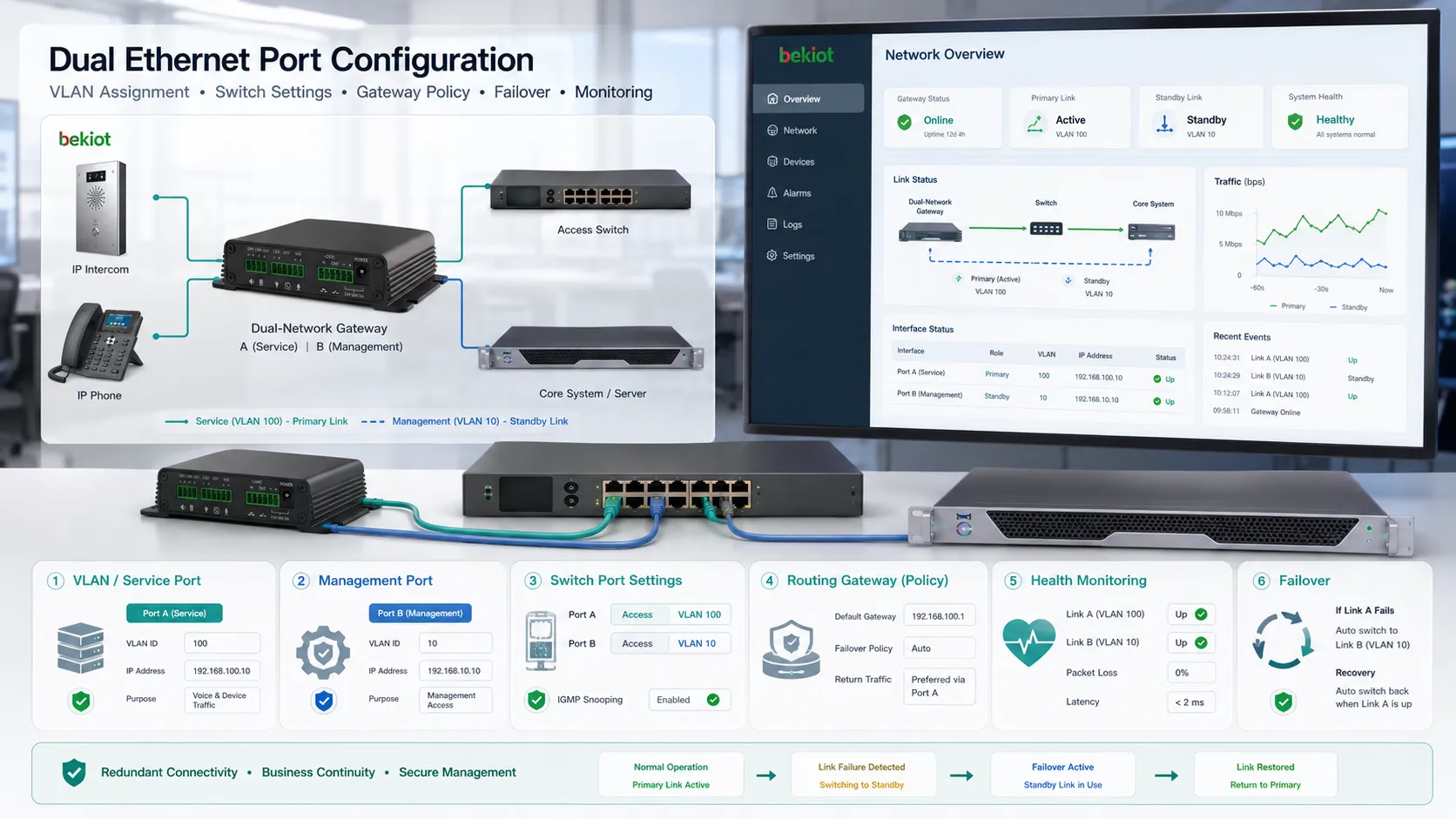 تكوين منفذ إيثرنت مزدوج يُظهر تعيين VLAN، وإعدادات منفذ المحول، والتوجيه، والبوابة، وتجاوز الفشل، ولوحة معلومات المراقبة