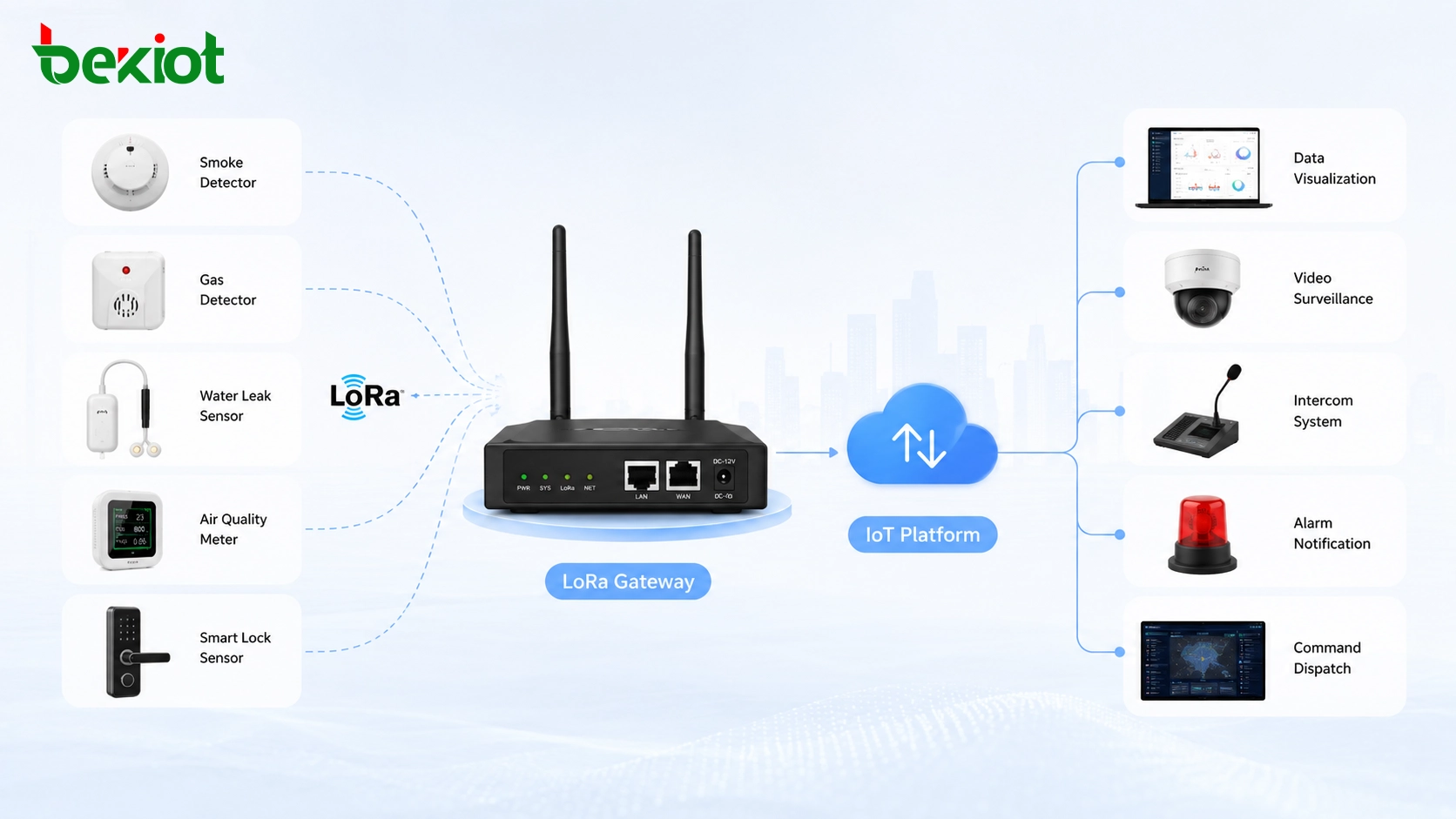 بوابة LoRa تجمع البيانات من حساسات الدخان والغاز وتسرب المياه وجودة الهواء والعدادات والأقفال الذكية