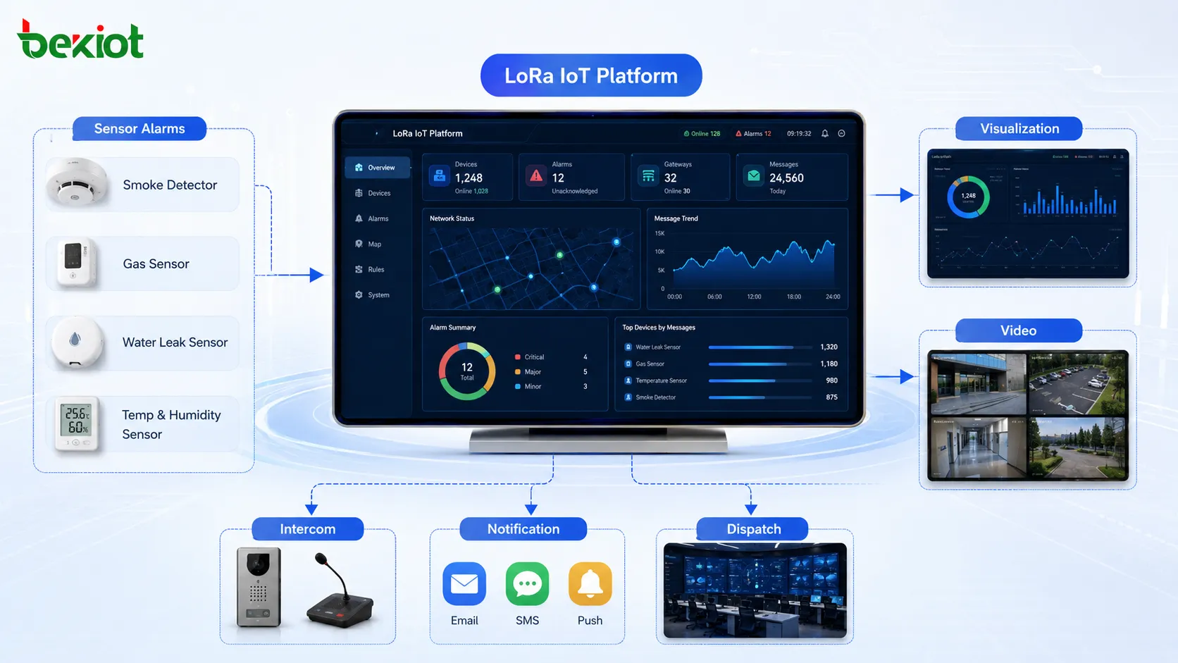 منصة LoRa IoT تدمج إنذارات الحساسات وتصور البيانات والمراقبة بالفيديو والاتصال الداخلي وأنظمة التوجيه والقيادة