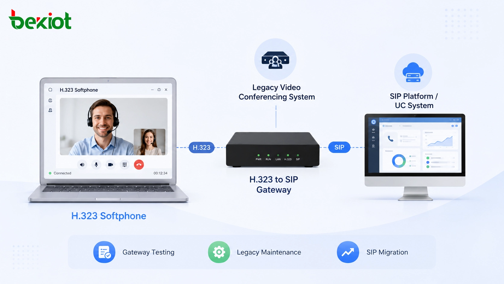 برنامج هاتف H.323 يستخدم مع بوابة مؤتمرات فيديو قديمة ومنصة ترحيل SIP