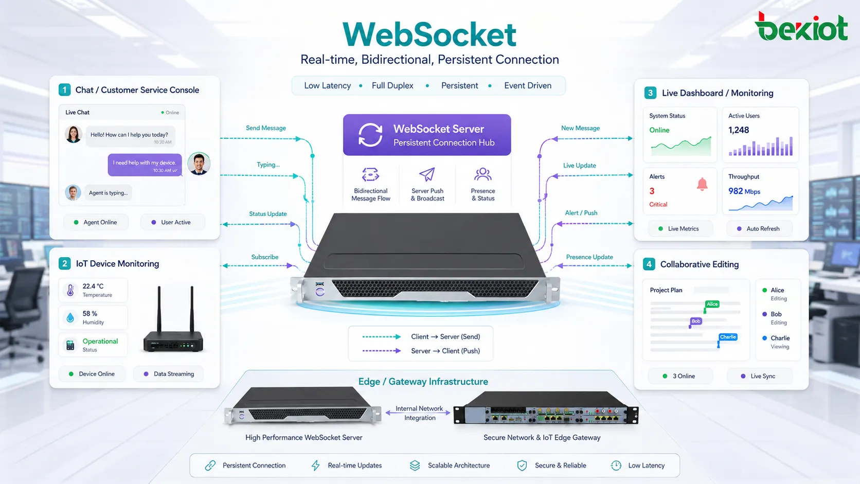 تدفق رسائل WebSocket في الوقت الحقيقي للدردشة والإشعارات ولوحة المعلومات الحية وحالة IoT والتحرير التعاوني