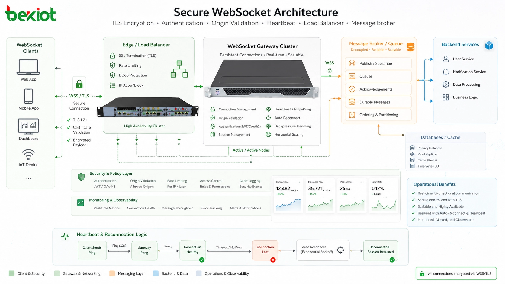 بنية WebSocket آمنة مع تشفير TLS ومصادقة وتحقق من origin وheartbeat وموازن تحميل ووسيط رسائل