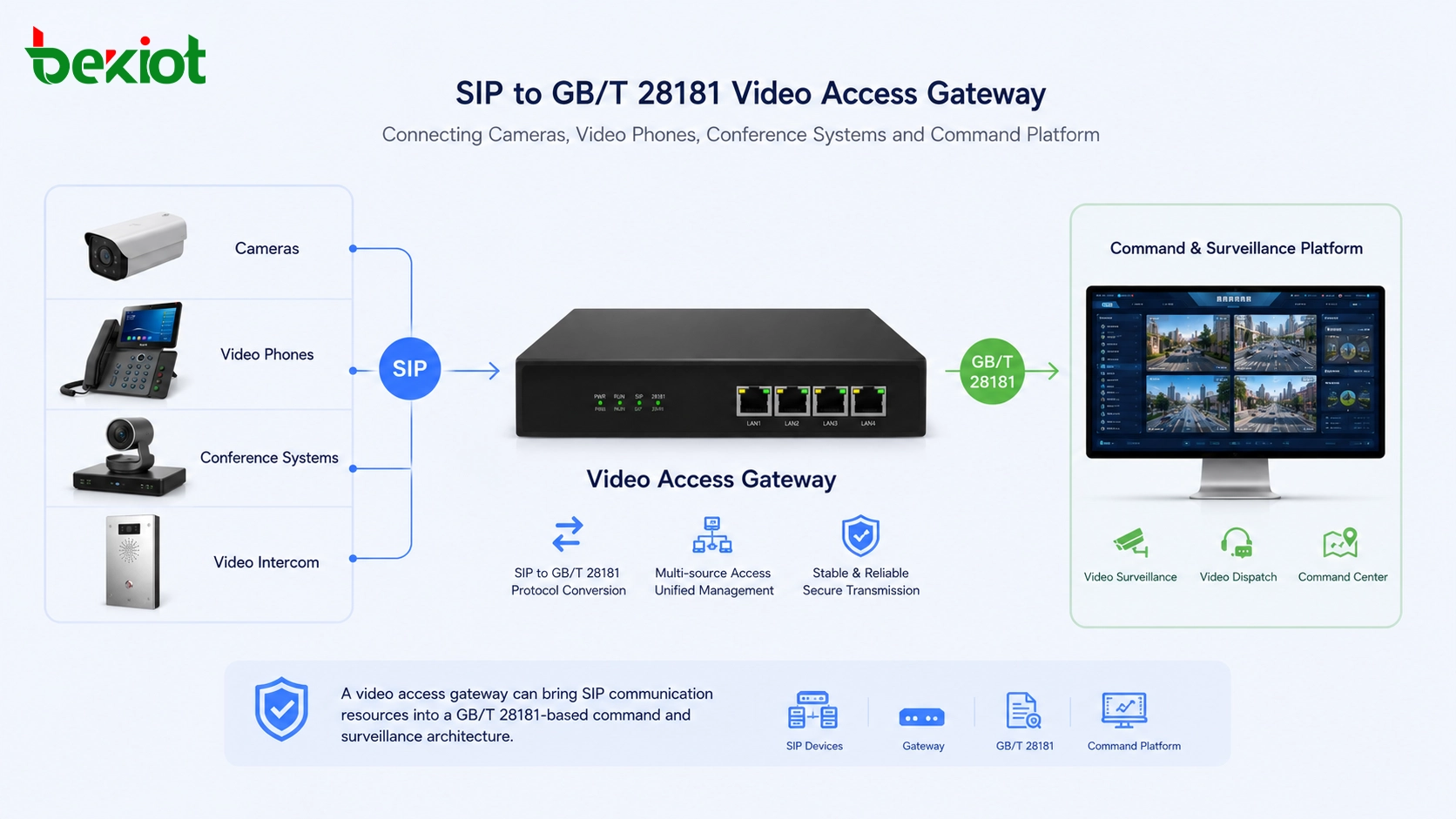 بوابة وصول فيديو تحويل SIP إلى GB/T 28181 تربط الكاميرات وهواتف الفيديو وأنظمة المؤتمرات ومنصة القيادة