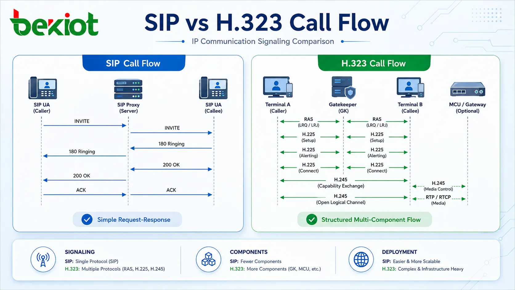 مقارنة بين تدفق مكالمات SIP وتدفق مكالمات H.323 في أنظمة الاتصالات IP