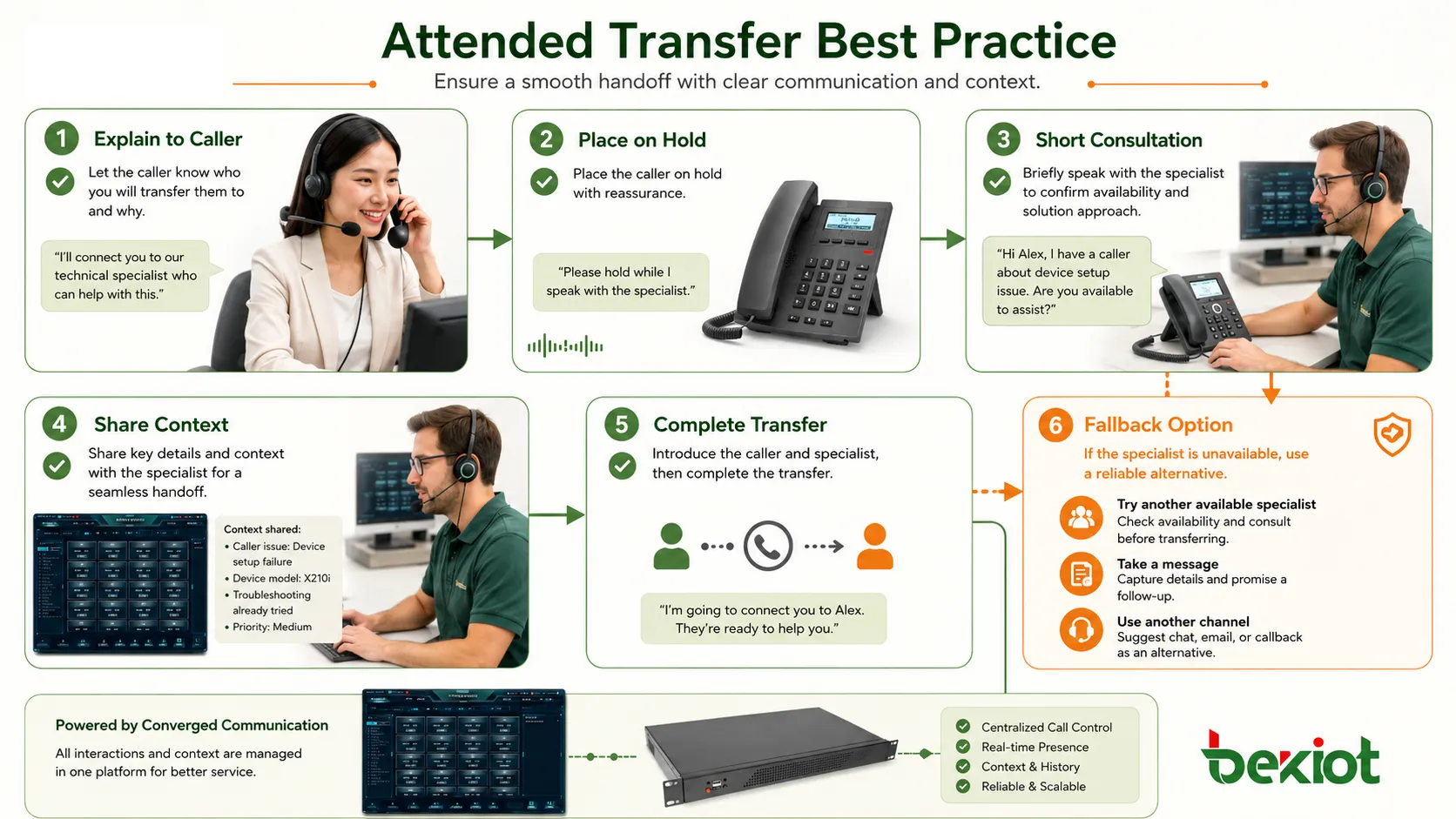 أفضل ممارسات التحويل مع الاستشارة مع شرح للمتصل واستشارة قصيرة وملاحظة سياق وإكمال التحويل وخيار بديل