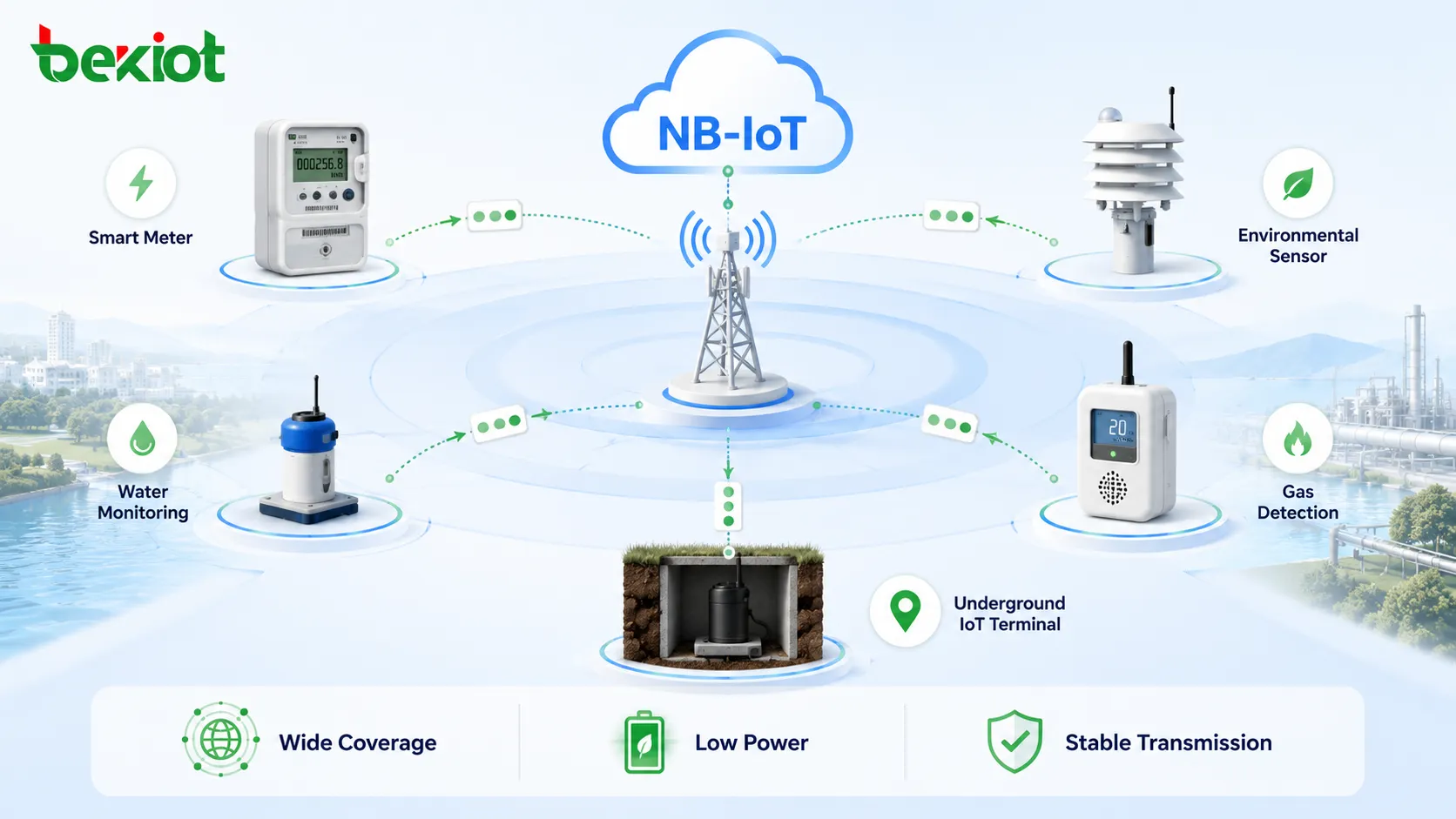 تغطية NB-IoT الواسعة للعدادات الذكية وأجهزة الاستشعار ومراقبة المياه وكشف الغاز وأطراف إنترنت الأشياء تحت الأرض
