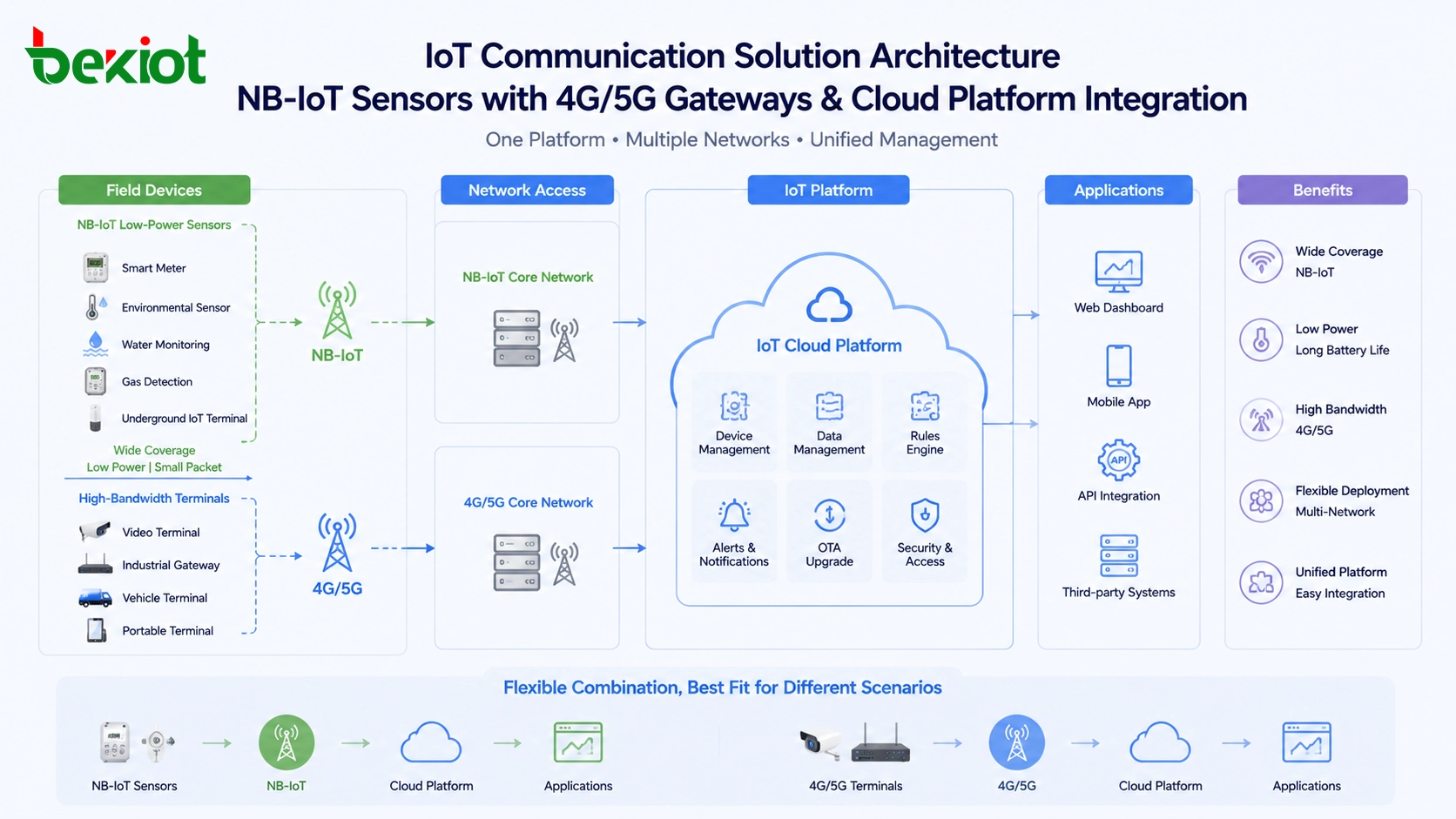 بنية حل اتصالات إنترنت الأشياء تقارن مستشعرات NB-IoT مع بوابات 4G و 5G وأطراف وتكامل منصة سحابية