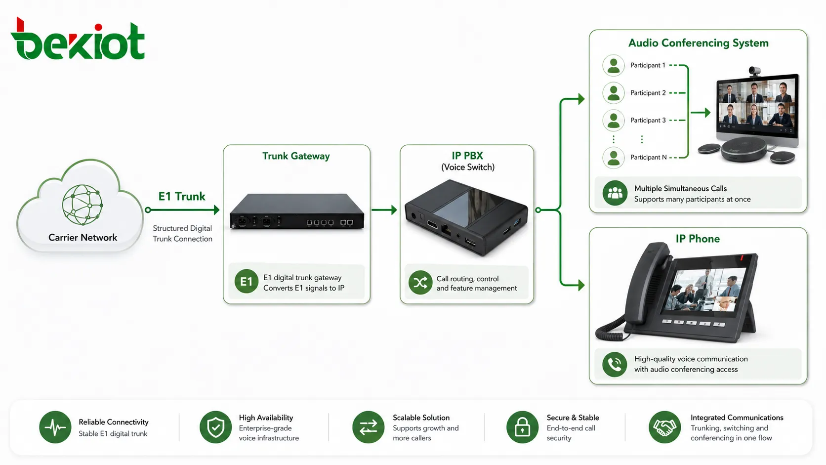 حل وصول E1 Trunk لأنظمة المؤتمرات الصوتية