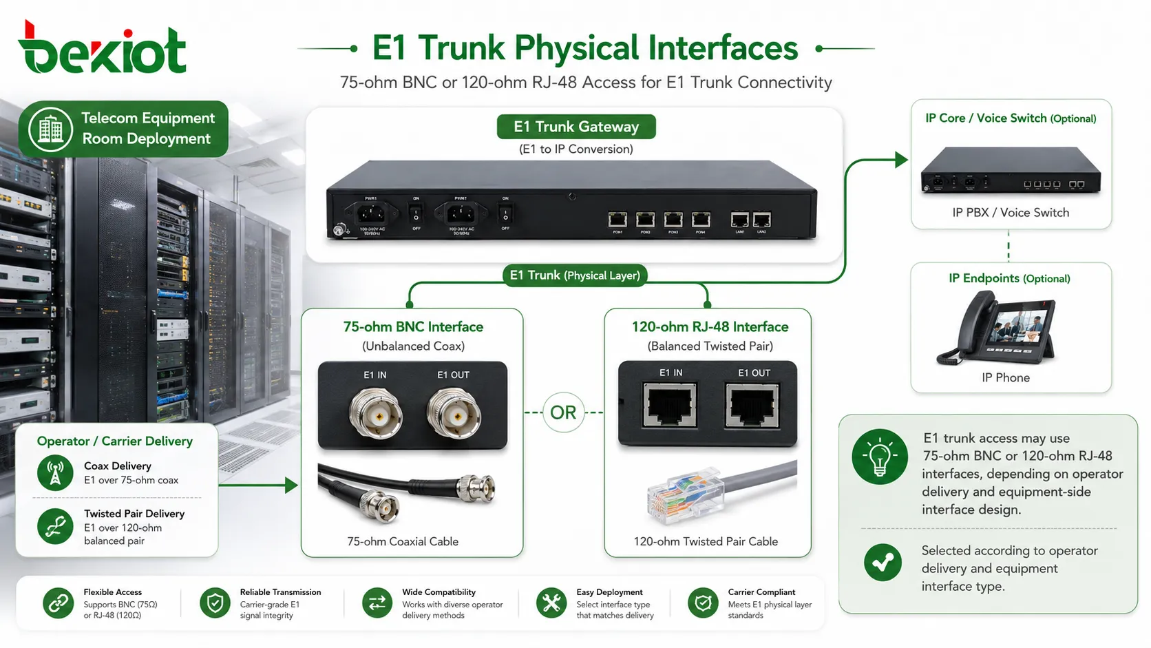 الواجهات المادية لـ E1 Trunk موضحة اتصالات BNC 75 أوم و RJ48 120 أوم في غرفة معدات الاتصالات