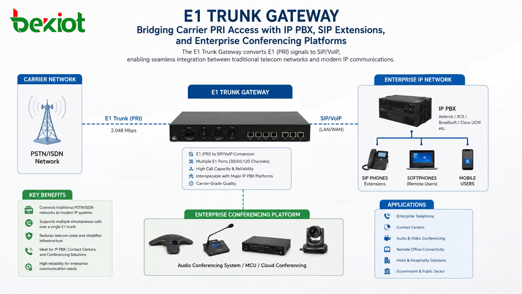 بوابة E1 Trunk تربط خط PRI من المشغل بـ IP PBX وملحقات SIP ومنصة المؤتمرات الصوتية