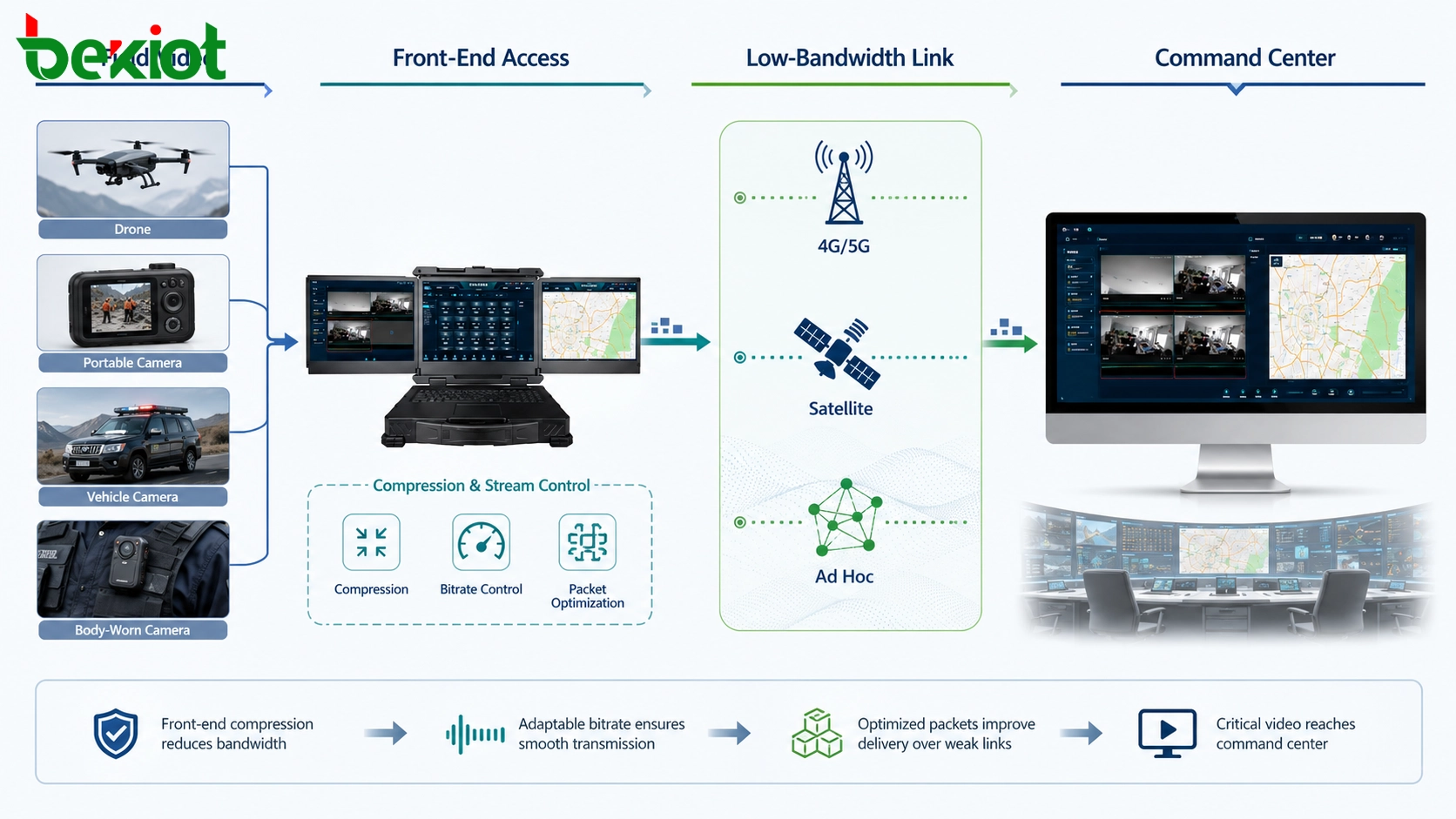نقل فيديو الطوارئ منخفض النطاق الترددي يظهر تدفقات فيديو ميدانية مضغوطة عبر روابط 4G و5G والأقمار الصناعية والشبكات المخصصة المؤقتة