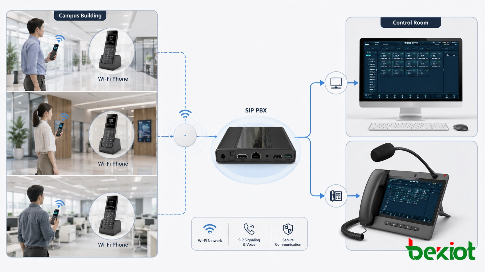 هاتف Wi-Fi مسجل في SIP PBX للاتصال الداخلي المتنقل داخل مبنى الجامعة