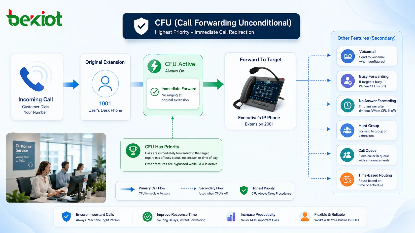 تفاعل ميزات CFU يوضح التحويل غير المشروط والبريد الصوتي والتحويل عند الانشغال والتحويل عند عدم الرد ومجموعة البحث وقواعد التوجيه المعتمدة على الوقت