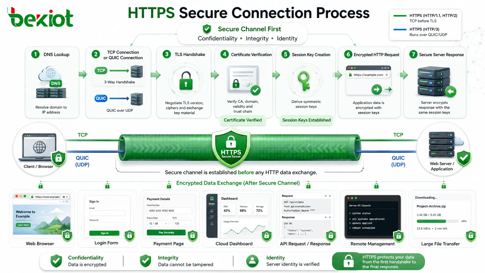 ما هو مبدأ عمل HTTPS؟ وما هي تطبيقاته الخاصة؟