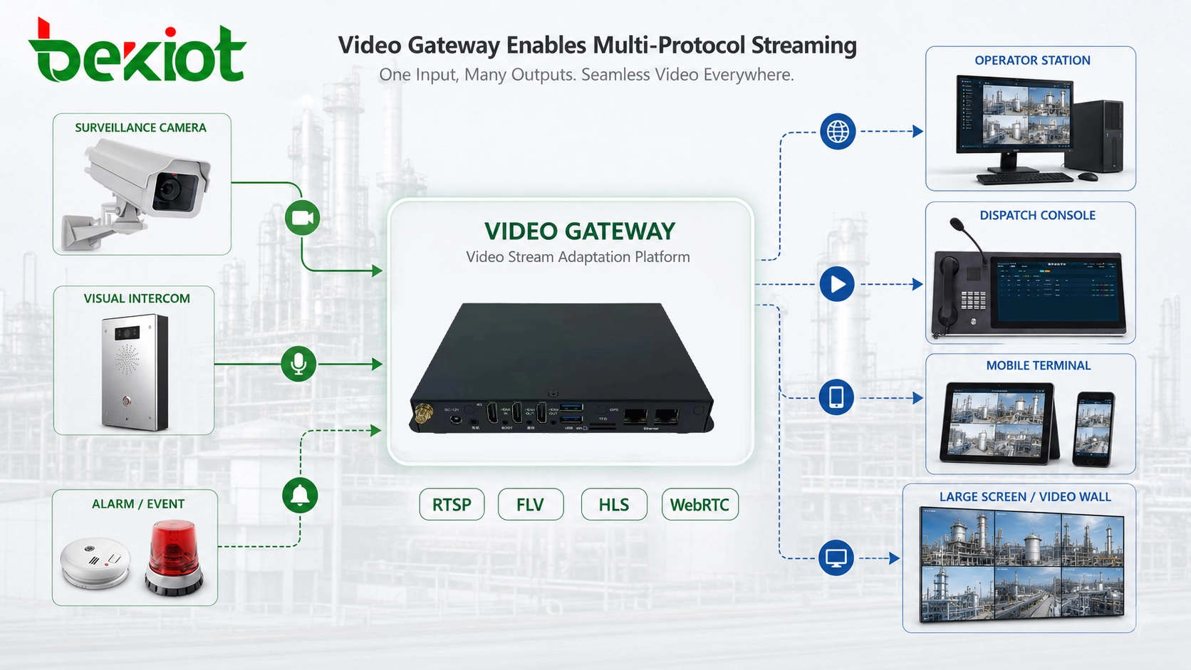بوابة فيديو تخرج بثوط RTSP و FLV و HLS و WebRTC إلى محطة مشغل وكونسول توزيع وطرف متنقل وشاشة كبيرة