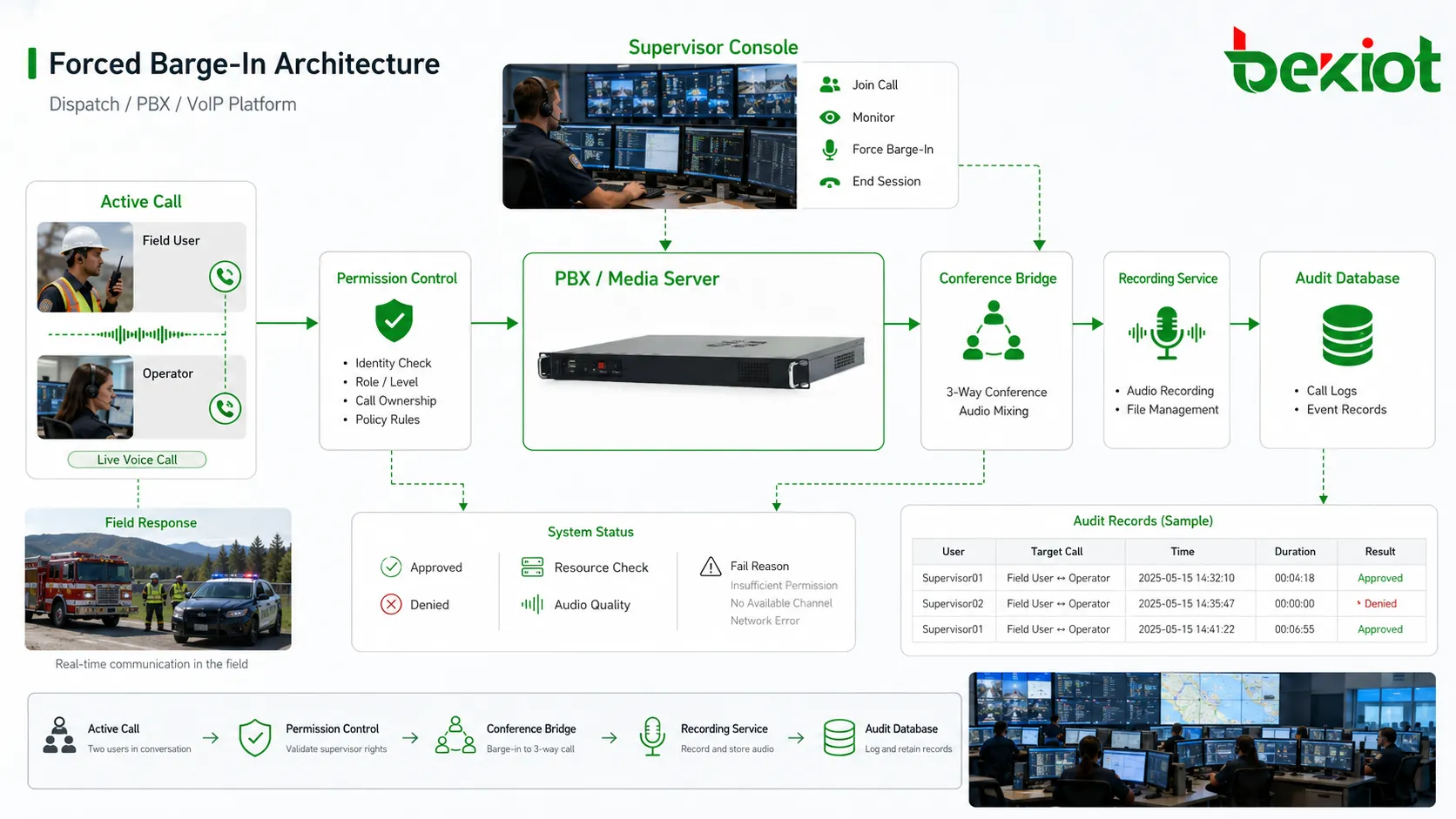 بنية Forced Barge-In تشمل PBX وخادم وسائط وجسر مكالمة نشطة ووحدة تحكم مشرف وفحص صلاحيات وخدمة تسجيل وقاعدة تدقيق