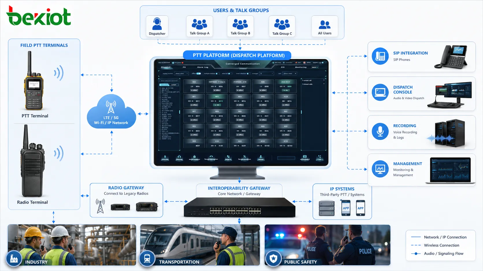 بنية نظام Push-To-Talk مع محطات PTT ومجموعات التحدث ومنصة الإرسال والشبكة الخلوية وبوابة الراديو وتكامل SIP والتسجيل ووحدة الإدارة