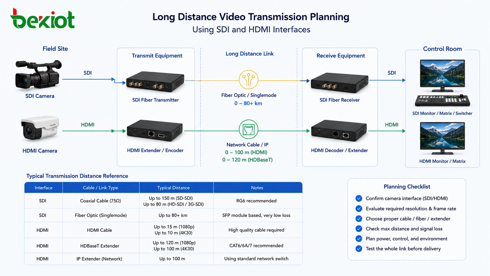 تخطيط نقل الفيديو لمسافات طويلة باستخدام واجهتي SDI و HDMI