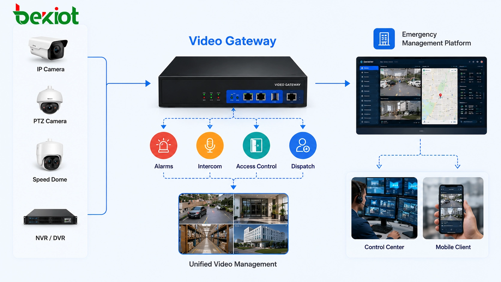 تحويل بروتوكول بوابة الفيديو من GB/T28181 و ONVIF و RTSP إلى FLV و HLS و WebRTC و RTMP و SIP
