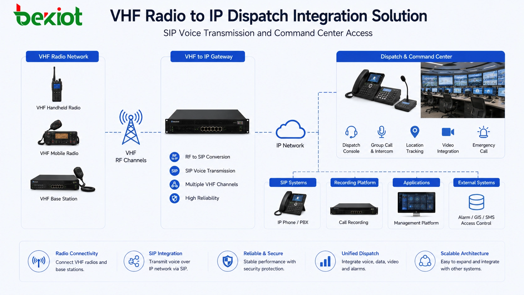 حل تكامل راديو VHF إلى IP مع نقل صوت SIP والوصول إلى مركز القيادة