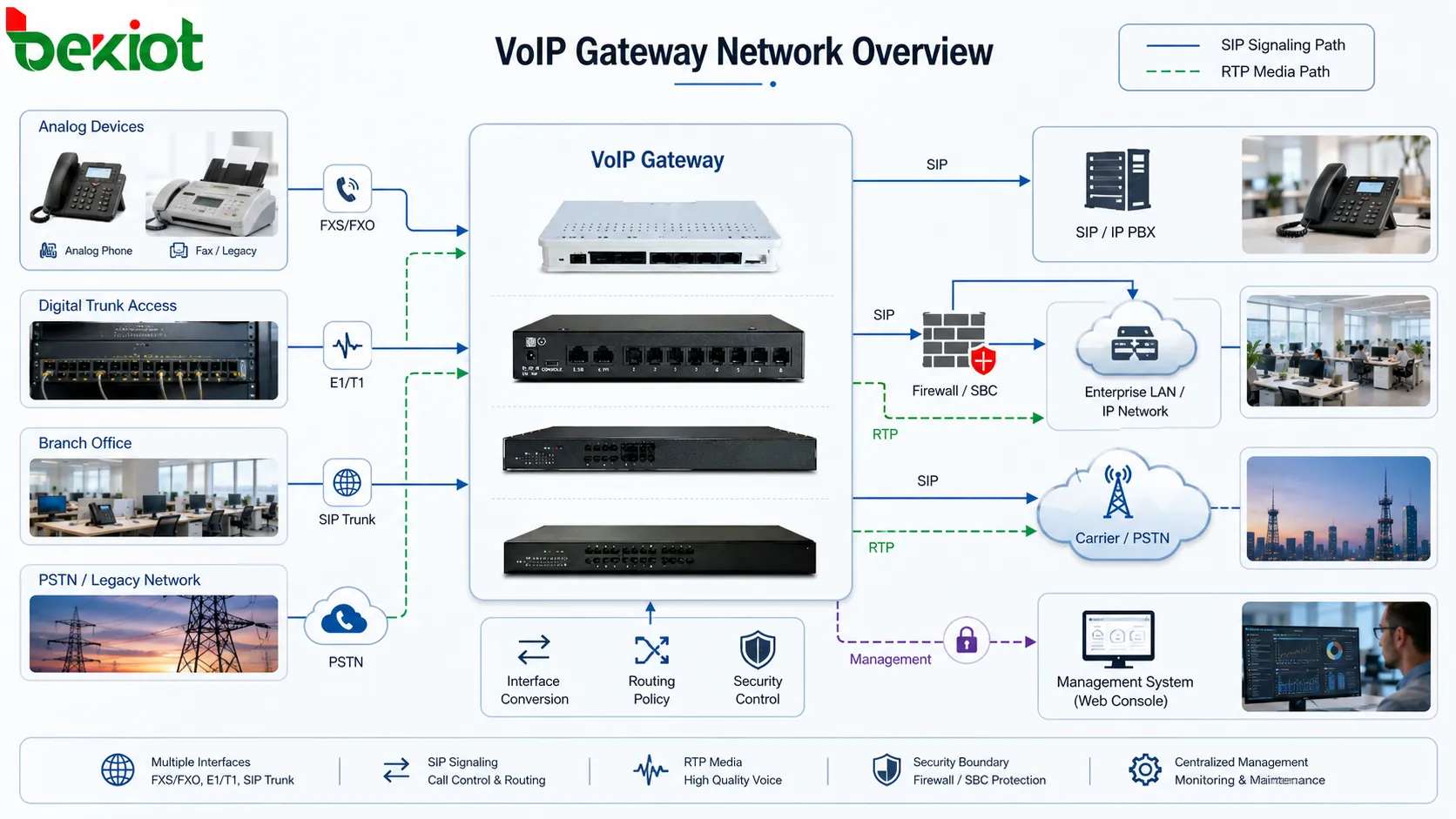 كيف تُصمَّم بنية الشبكة في بوابة VoIP؟