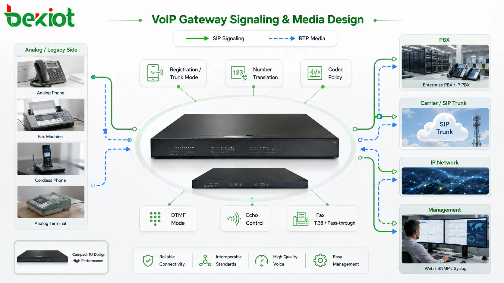 تصميم إشارات ووسائط بوابة VoIP يوضح تسجيل SIP ووضع الترنك وترجمة الأرقام ومسار RTP واختيار الترميز والتحكم في الصدى وDTMF ودعم الفاكس