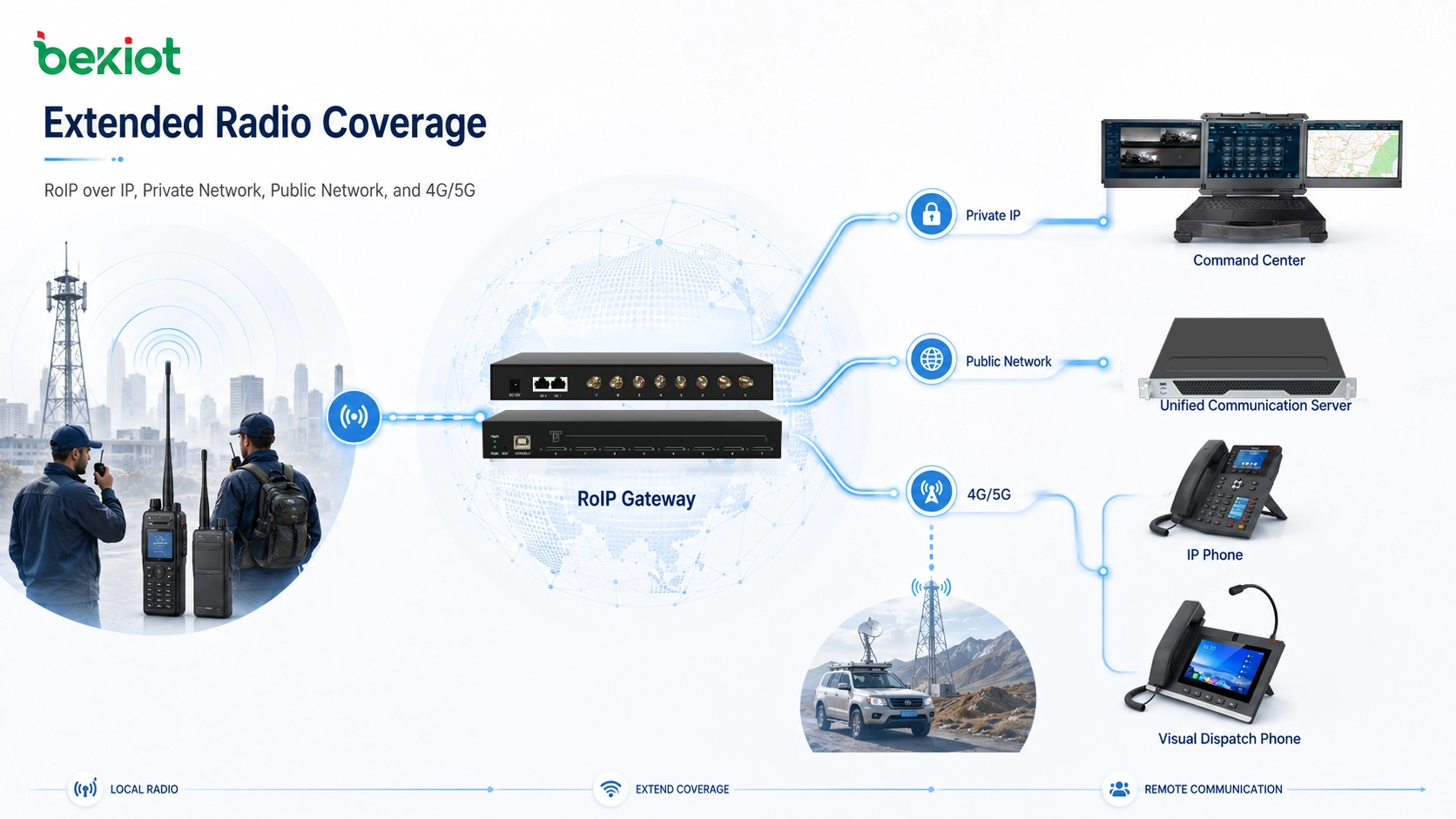 بوابة RoIP توسع الاتصال اللاسلكي عبر شبكة IP الخاصة والشبكة العامة وروابط 4G و5G