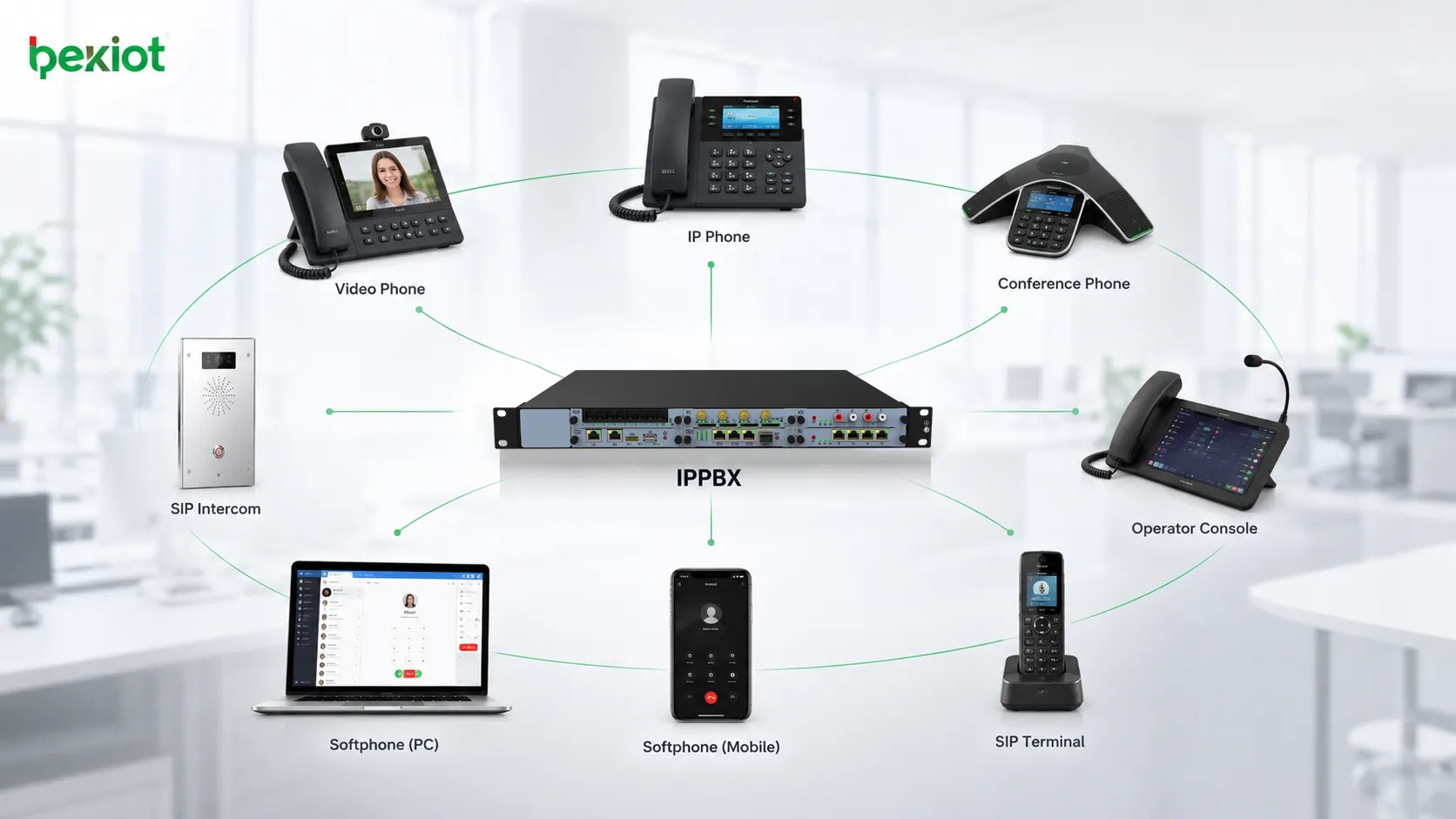 اتصالات مكتب IPPBX مع هواتف IP وهواتف فيديو وهواتف مؤتمرات وبرامج هاتفية وأجهزة SIP الطرفية